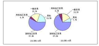 2013年與2012年1 6月電子信息產(chǎn)品主要貿(mào)易方式出口份額對(duì)比圖